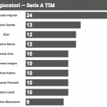 Classifica Gol