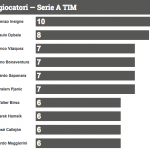 Classifica Assist
