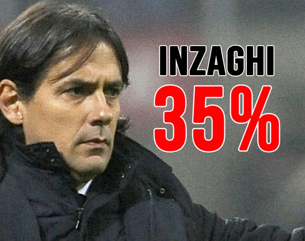 Mercato Juve: Simone Inzaghi in ribasso, è una seconda scelta.