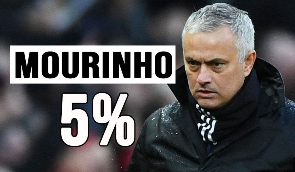 Calciomercato Juventus: Mourinho proposto da Mendes.