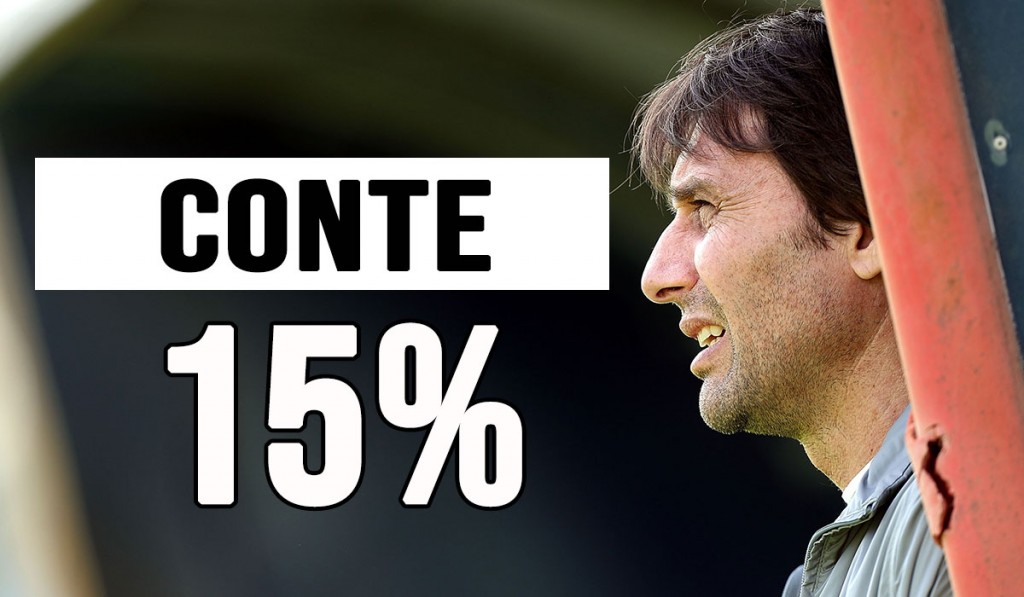 Mercato Juventus: Conte lontano dal ritorno a Torino.