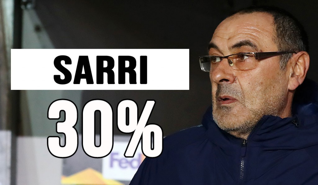 Mercato Juve: Sarri è l'ultima suggestione per la panchina.