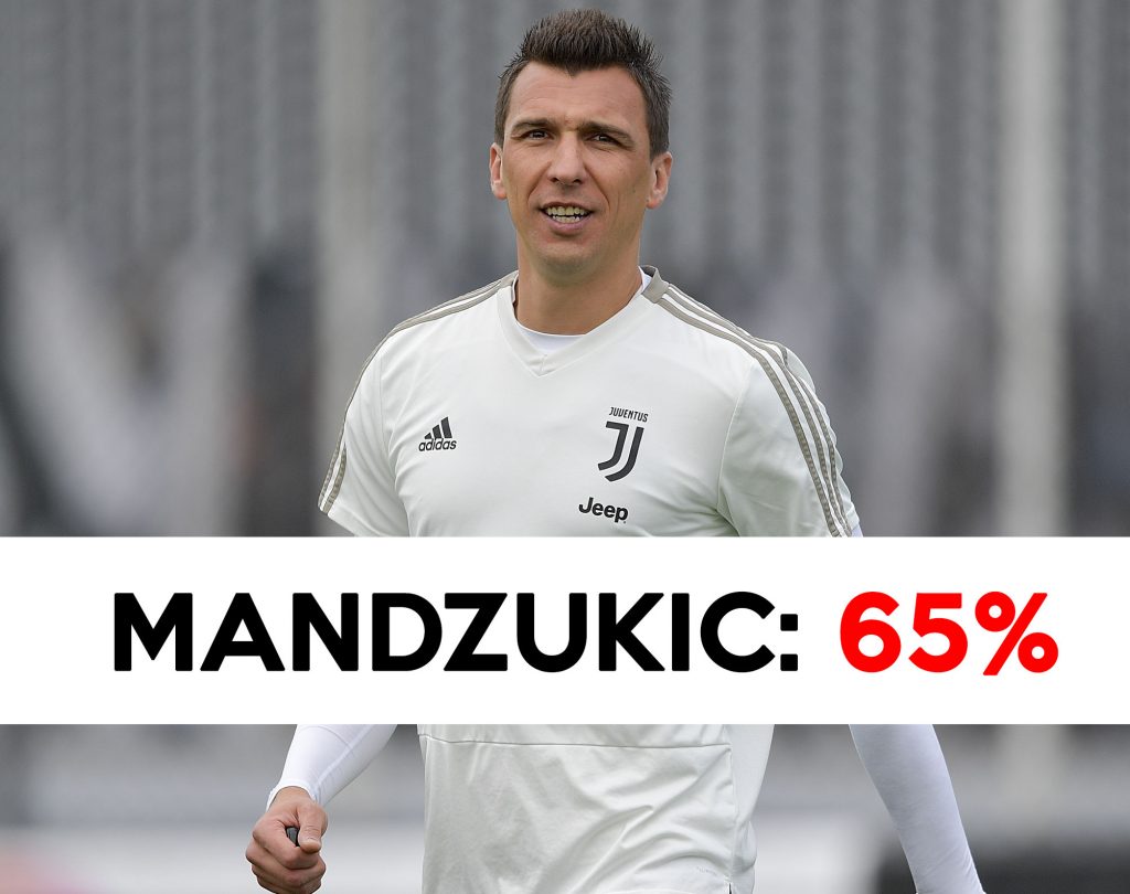 Calciomercato Juve: Mario Mandzukic non fa parte del progetto di Sarri.