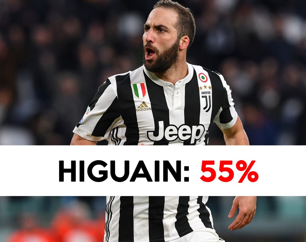 Mercato Juve: Higuain sempre in bilico.