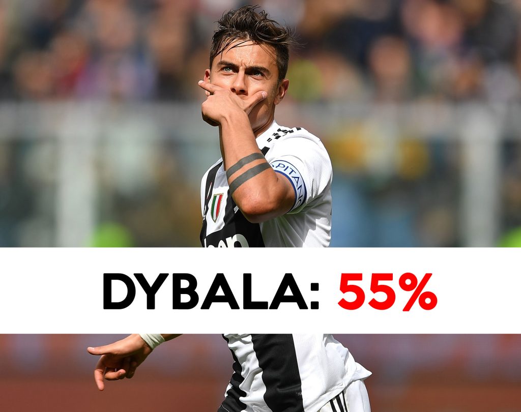 Calciomercato Juve: Dybala in ballo tra cessione e permanenza.