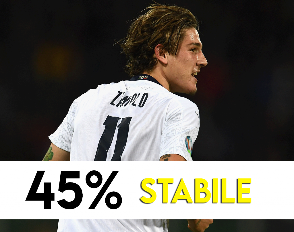 Calciomercato Juve - Nicolò Zaniolo grande obiettivo bianconero.