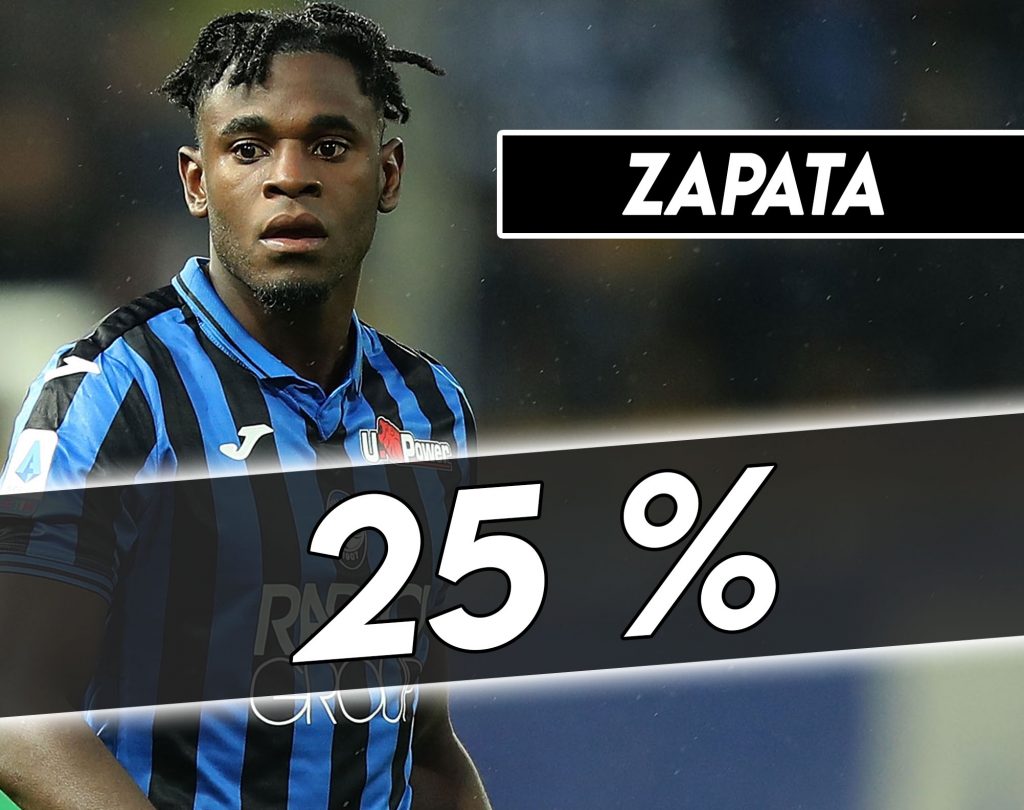 Calciomercato Juve - Zapata piace molto ma costa tanto.