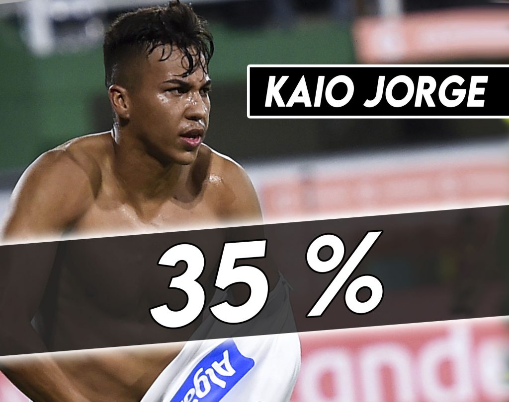 Calciomercato Juventus - Kaio Jorge obiettivo interessante.