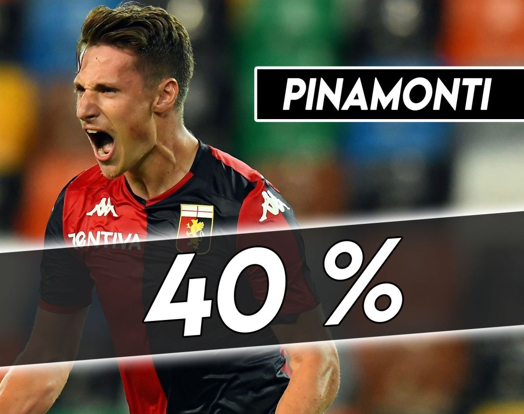 Mercato Juve - Pinamonti possibile colpo per il futuro.