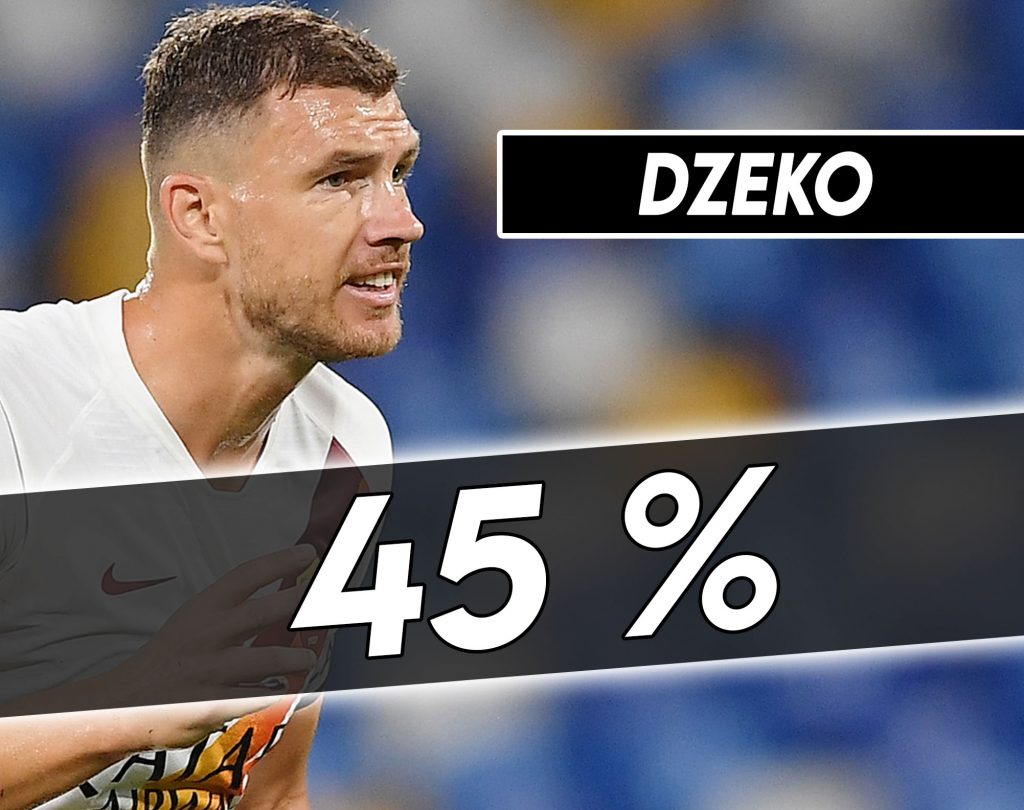Mercato Juventus - Dzeko possibilità concreta.