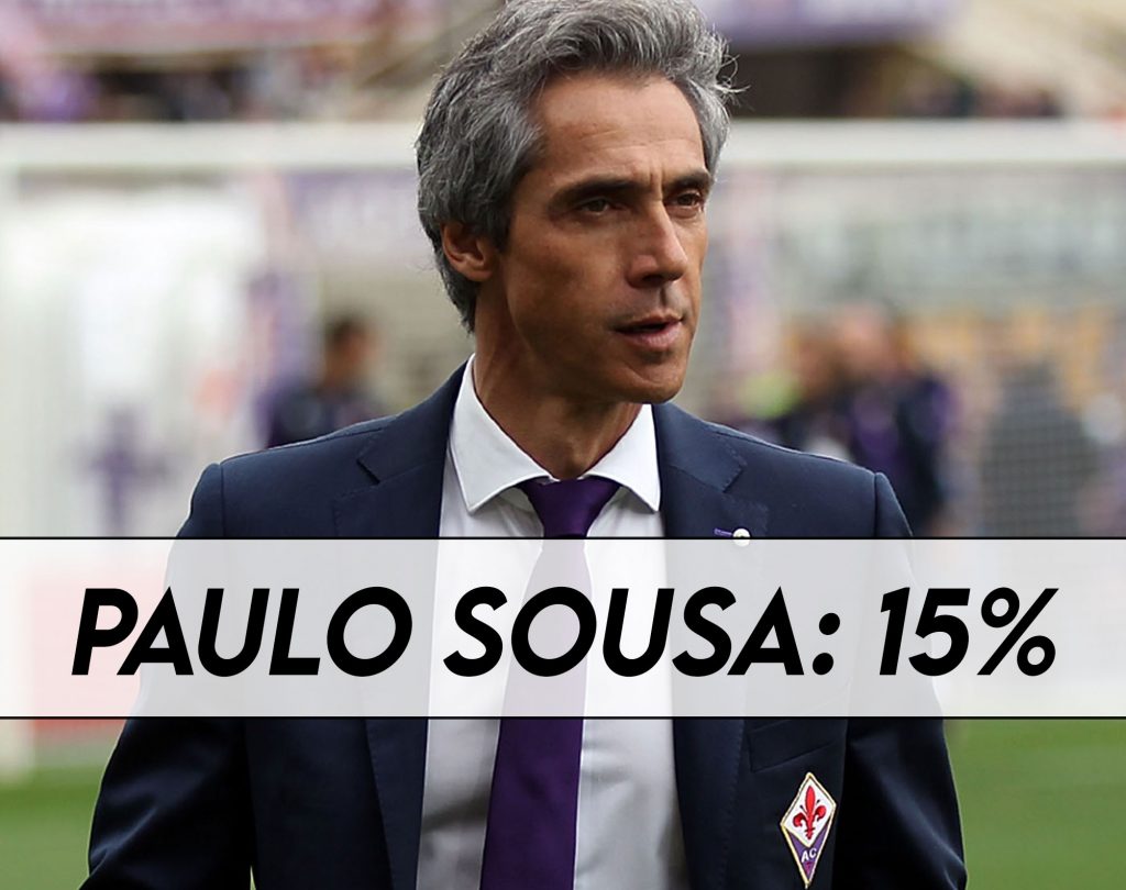 Mercato Juve - Paulo Sousa suggestione delle ultime ore.
