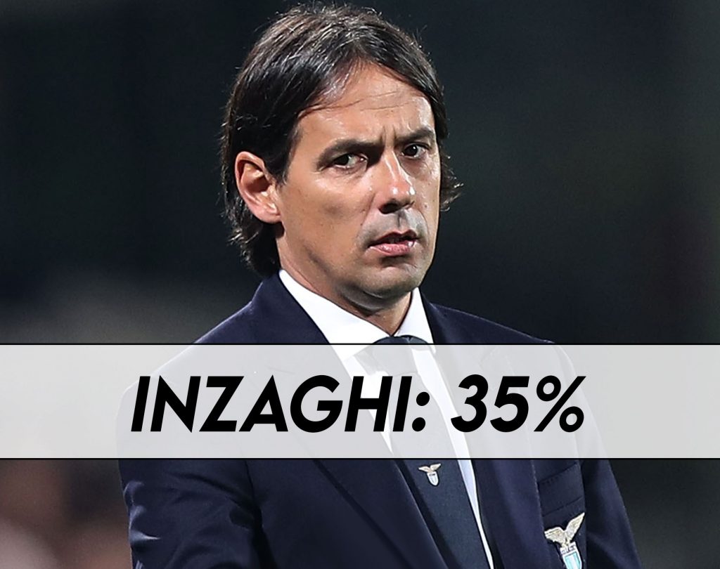 Mercato Juve - Simone Inzaghi piace molto a Paratici.