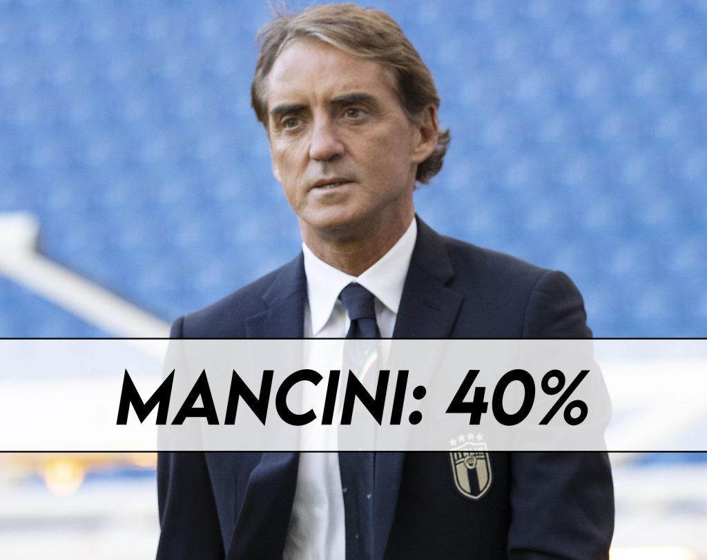 News Juve - Mancini nome clamoroso per la panchina bianconera.
