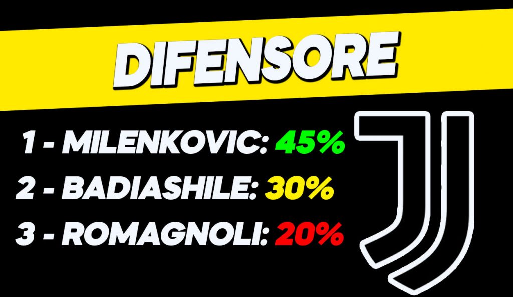 Juventus a caccia di difensori centrali.