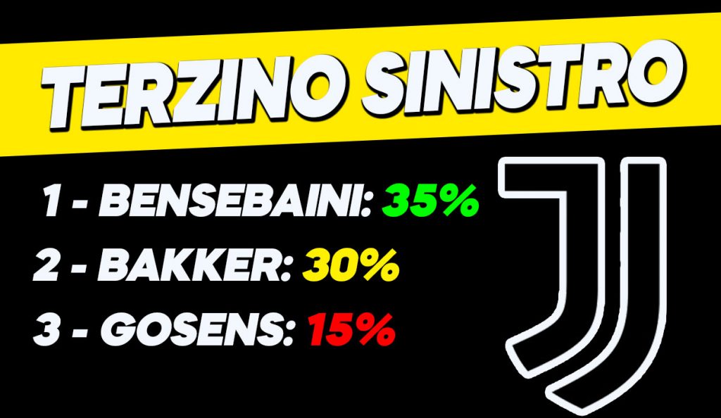 I terzini mancini sulla lista della spesa bianconera.